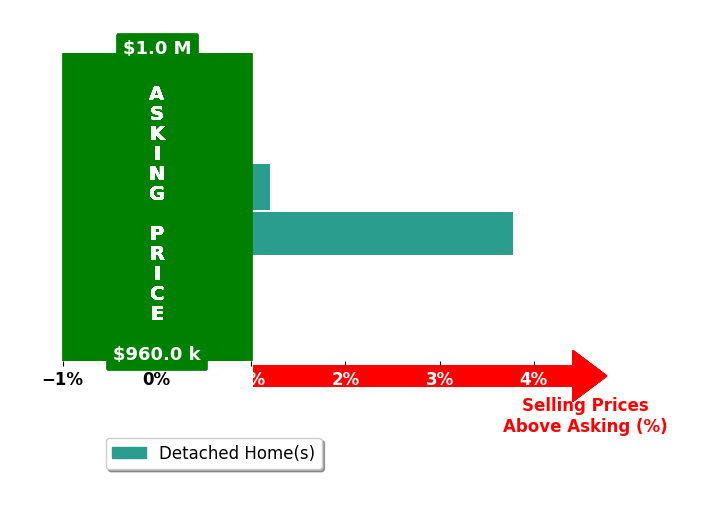 Becky Reed's purchased homes closed 1.9% above asking on average, with 1 homes above, 0 below, and 1 at asking price.