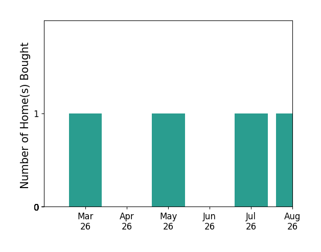 Amy Lindsay helped buy 1 home in March 2026, 1 home in May 2026, 1 home in July 2026, for a total of 3 homes.