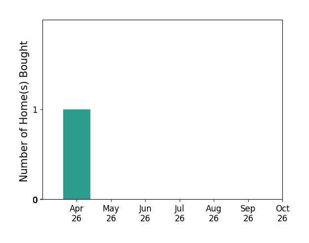 Bar chart of total home sales by Monique Kuntz over the past 6 months