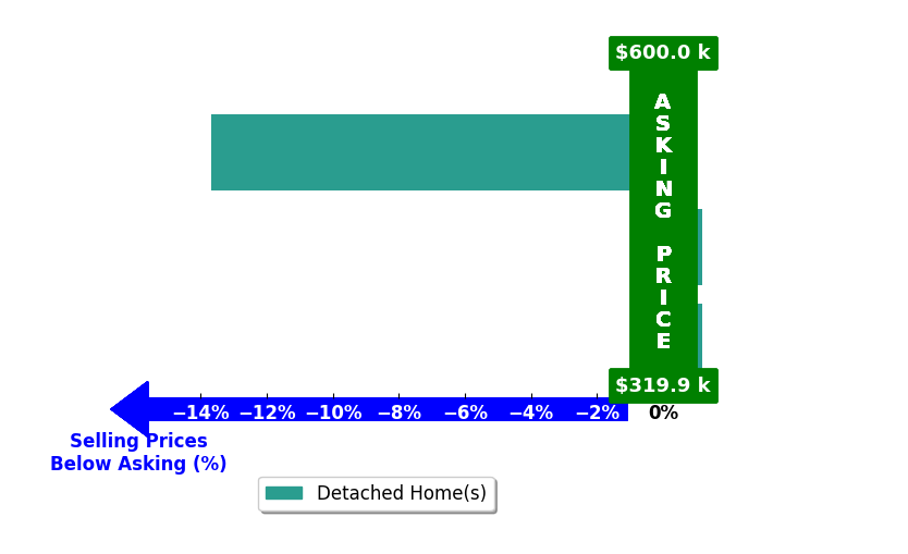 Lisa Leavy's purchased homes closed 4.6% below asking on average, with 0 homes above, 1 below, and 2 at asking price.