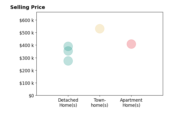 Histogram of home sales price ranges for Kelly Rudd