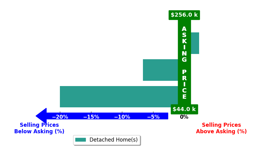 Bar chart comparing asking price vs selling price for Izamar Martinez Bruno