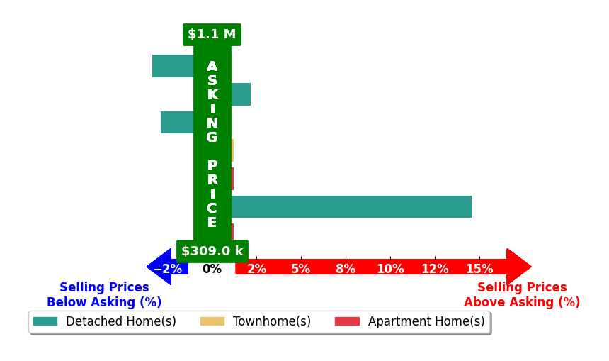 Jennifer Stevens's purchased homes closed 2.8% above asking on average, with 1 homes above, 1 below, and 2 at asking price.