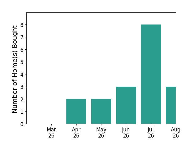 Tommy Sibiga helped buy 2 homes in April 2026, 2 homes in May 2026, 3 homes in June 2026, 3 homes in July 2026, for a total of 10 homes.