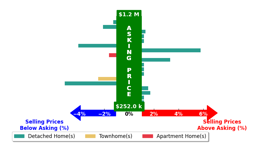 Tommy Sibiga's purchased homes closed 1.0% above asking on average, with 4 homes above, 2 below, and 4 at asking price.