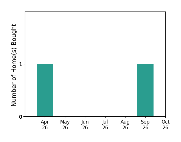 Bar chart of total home sales by Joey Wray over the past 6 months