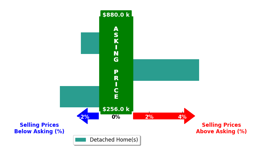 Bar chart comparing asking price vs selling price for Sheilah Grant