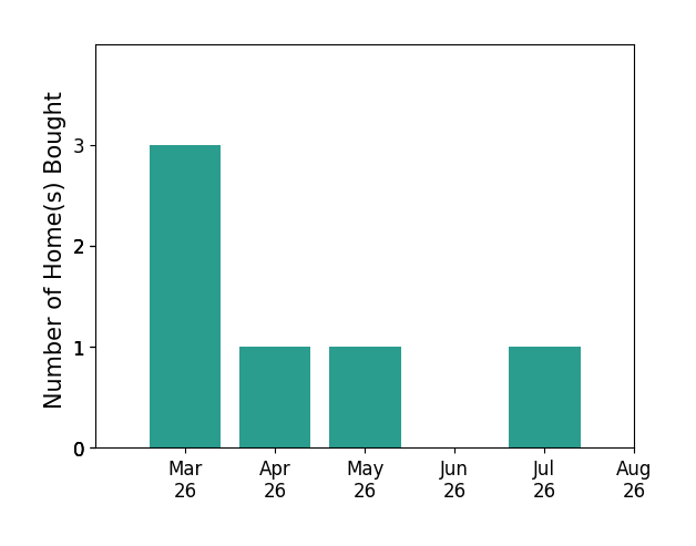 Stephanie Napoleon helped buy 3 homes in March 2026, 1 home in April 2026, 1 home in May 2026, 1 home in July 2026, for a total of 6 homes.