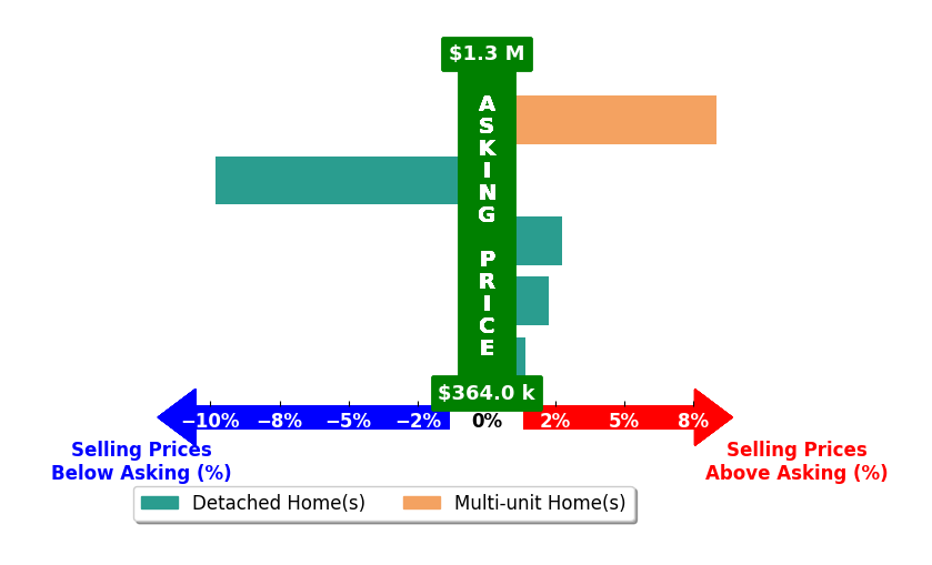 Drew Kisamore's purchased homes closed 1.0% above asking on average, with 4 homes above, 1 below, and 0 at asking price.