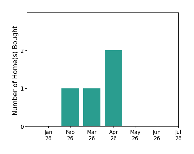 Bar chart of total home sales by Katie Mullins over the past 12 months