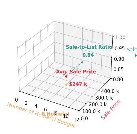 Chart showing sale-to-list price ratio for Karen Chiluiza
