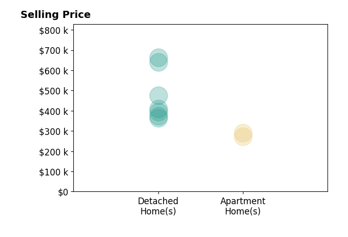 Matt Sanders's purchased homes include detached homes from $364K to $662K, apartment homes from $273K to $290K.
