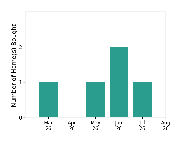 Jessica Taylor helped buy 1 home in March 2026, 1 home in May 2026, 2 homes in June 2026, 1 home in July 2026, for a total of 5 homes.