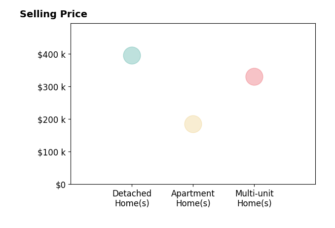 Victoria Brown's purchased homes include multi-unit homes at $330K, apartment homes at $185K, detached homes at $395K.