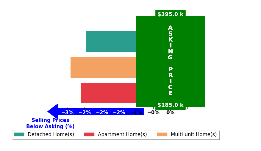 Victoria Brown's purchased homes closed 2.7% below asking on average, with 0 homes above, 3 below, and 0 at asking price.