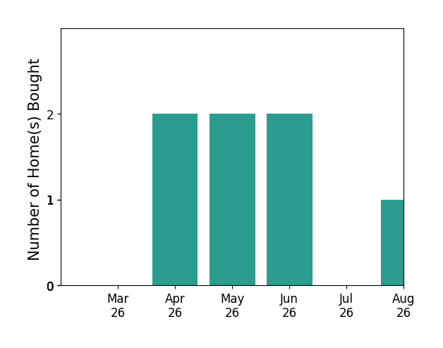 Nicole Diamond helped buy 2 homes in April 2026, 2 homes in May 2026, 2 homes in June 2026, for a total of 6 homes.