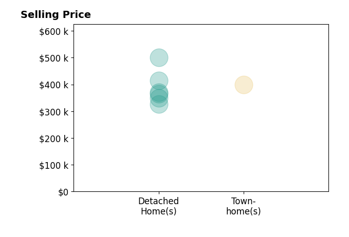 Nicole Diamond's purchased homes include detached homes from $327K to $500K, townhomes at $400K.