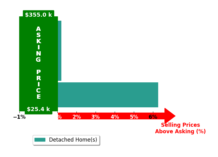 Anissa Yoder's purchased homes closed 2.1% above asking on average, with 1 homes above, 0 below, and 2 at asking price.