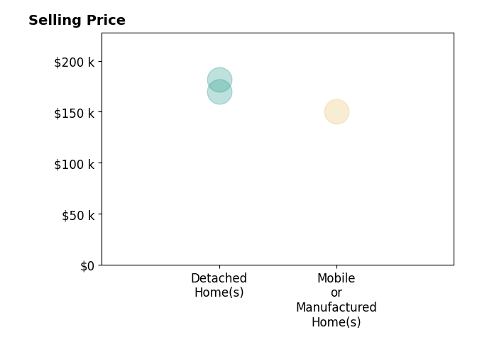 Halle Ramos's purchased homes include detached homes from $170K to $182K, mobile or manufactured homes at $150K.