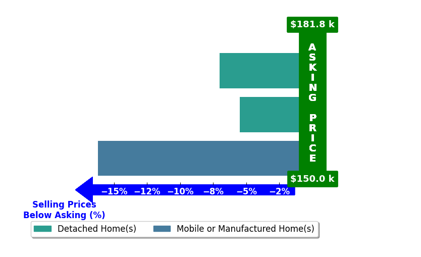 Halle Ramos's purchased homes closed 9.6% below asking on average, with 0 homes above, 3 below, and 0 at asking price.