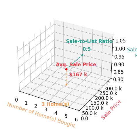 Halle Ramos helped buy 3 homes with an average sale price of $167K and an average sale-to-list ratio of 90.4%.