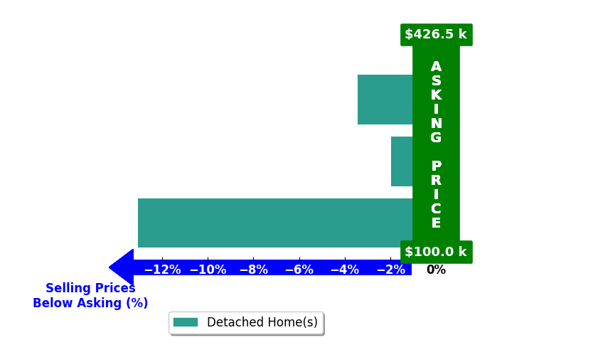 Greg Oliver's purchased homes closed 6.1% below asking on average, with 0 homes above, 3 below, and 0 at asking price.
