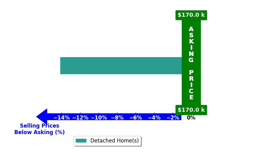 Melisa MacFadden's purchased homes closed 14.1% below asking on average, with 0 homes above, 1 below, and 0 at asking price.