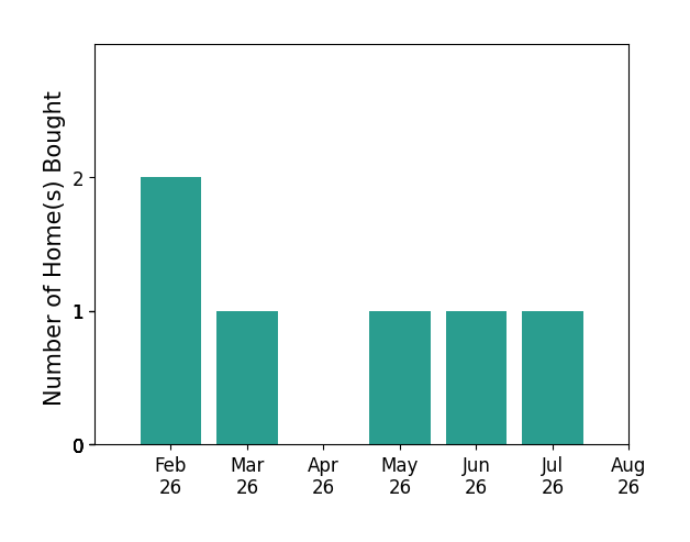 Brent Lawley helped buy 2 homes in February 2026, 1 home in March 2026, 1 home in May 2026, 1 home in June 2026, 1 home in July 2026, for a total of 6 homes.