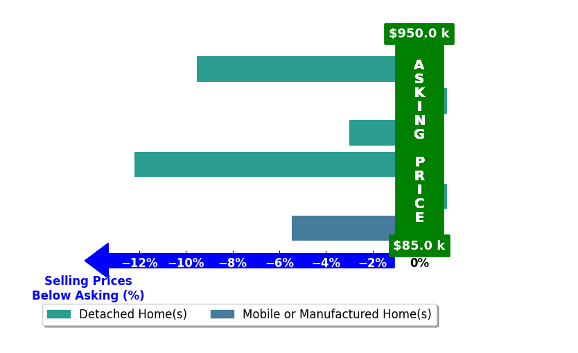 Brent Lawley's purchased homes closed 5.0% below asking on average, with 0 homes above, 4 below, and 2 at asking price.
