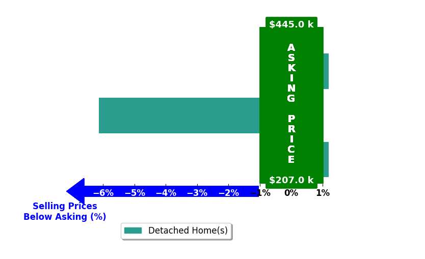 Christina Paris's purchased homes closed 2.1% below asking on average, with 0 homes above, 1 below, and 2 at asking price.
