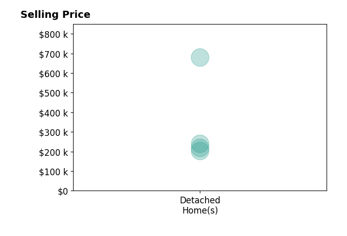 Jessi Hairston's purchased homes include detached homes from $205K to $680K.