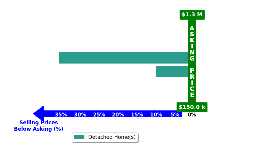 Bob Klein's purchased homes closed 22.3% below asking on average, with 0 homes above, 2 below, and 0 at asking price.