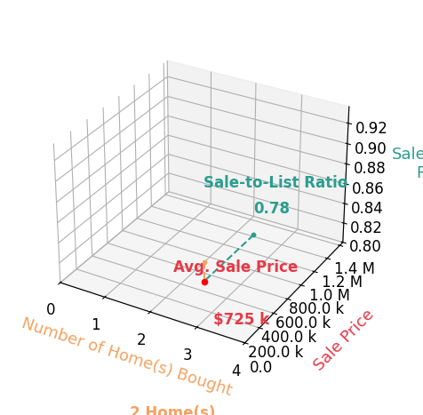 Bob Klein helped buy 2 homes with an average sale price of $725K and an average sale-to-list ratio of 77.7%.