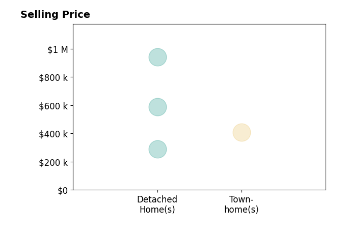 Kearstin Brown's purchased homes include detached homes from $290K to $940K, townhomes at $410K.
