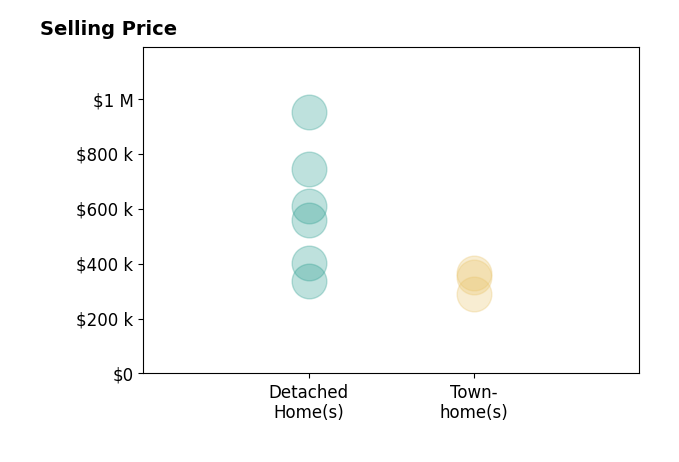 Histogram of home sales price ranges for Rocio Benavides