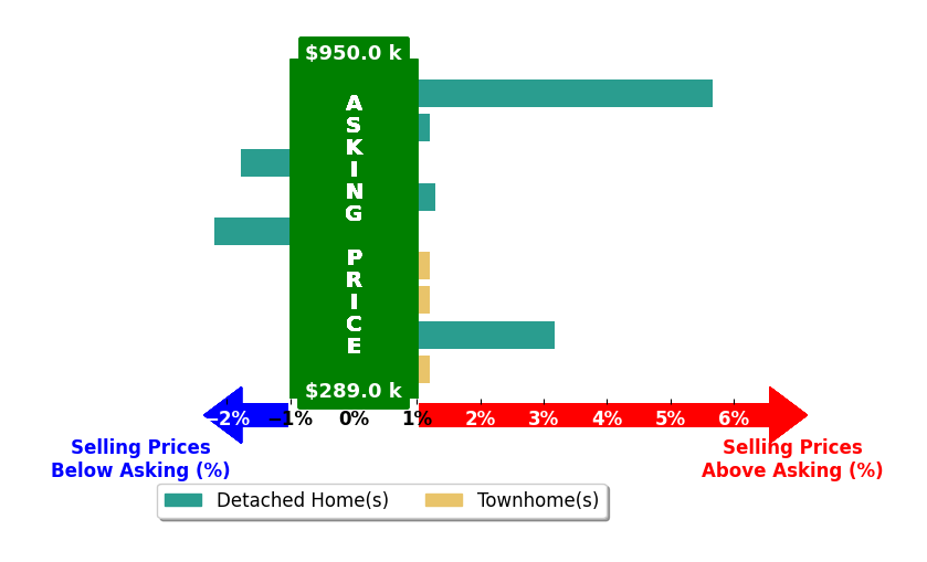 Bar chart comparing asking price vs selling price for Rocio Benavides