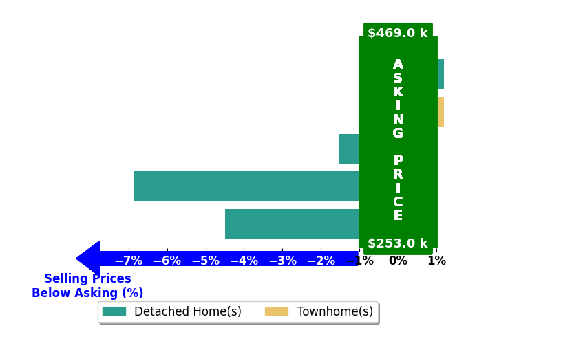 Bar chart comparing asking price vs selling price for Wes Corbin
