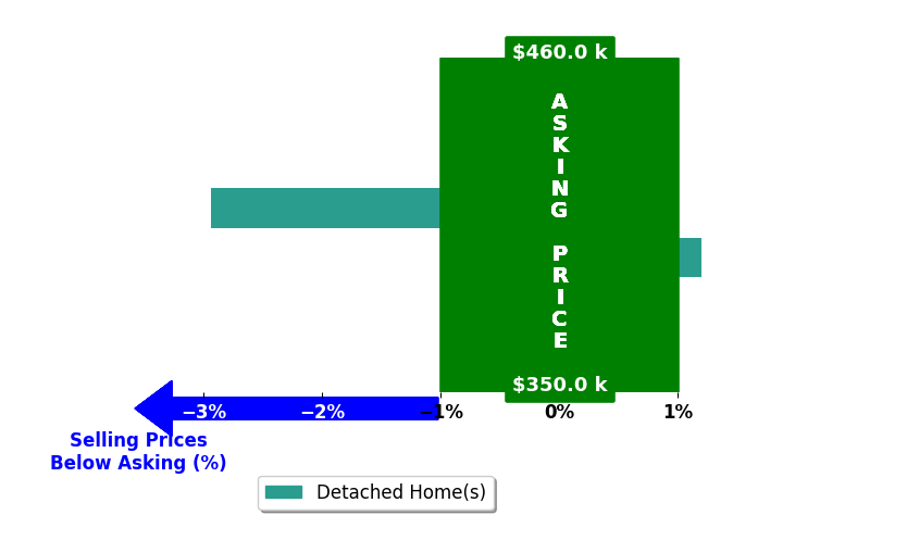 Madison Chandler's purchased homes closed 1.5% below asking on average, with 0 homes above, 1 below, and 1 at asking price.