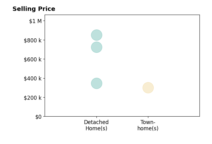 Rachel Miller's purchased homes include detached homes from $345K to $850K, townhomes at $300K.