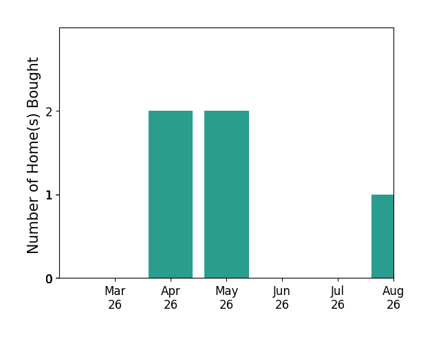 Suzy French helped buy 2 homes in April 2026, 2 homes in May 2026, for a total of 4 homes.