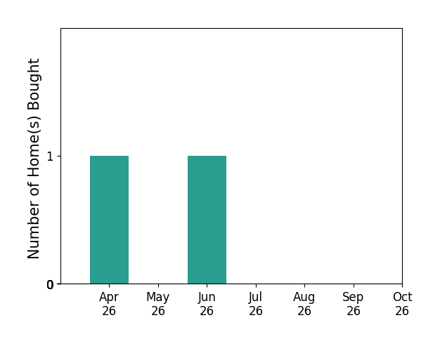 Bar chart of total home sales by Megan Ray over the past 6 months