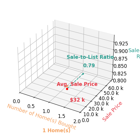 Martha Jett helped buy 1 homes with an average sale price of $32K and an average sale-to-list ratio of 78.8%.