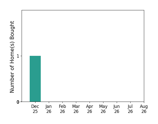 Bar chart of total home sales by Chad Ver Steeg over the past 12 months