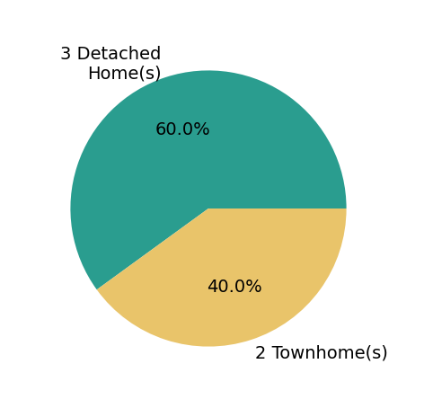 Shindeok Jeong helped buy 3 detached homes, 2 townhomes.