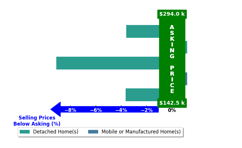 Wanda Jones's purchased homes closed 3.3% below asking on average, with 0 homes above, 3 below, and 2 at asking price.