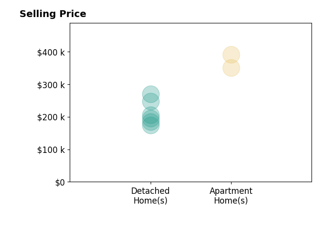 Terena Borland's purchased homes include detached homes from $174K to $269K, apartment homes from $350K to $390K.