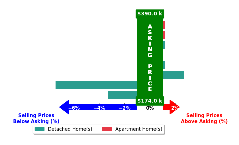 Terena Borland's purchased homes closed 1.1% below asking on average, with 1 homes above, 2 below, and 5 at asking price.