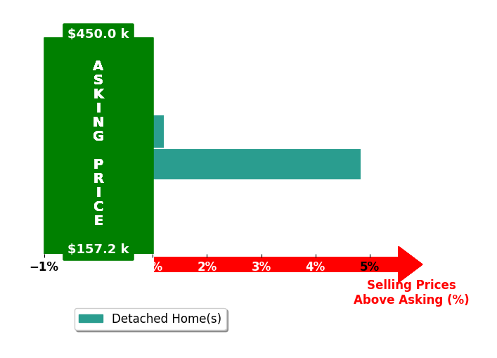 Lynne Engel's purchased homes closed 2.4% above asking on average, with 1 homes above, 0 below, and 1 at asking price.