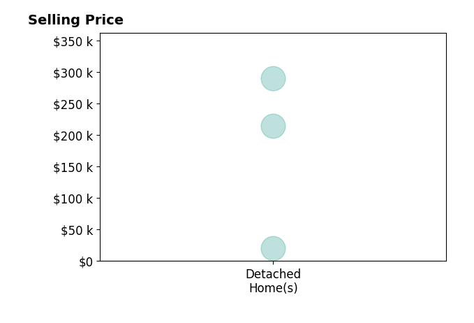 Marilyn ThomasBurks's purchased homes include detached homes from $20K to $290K.
