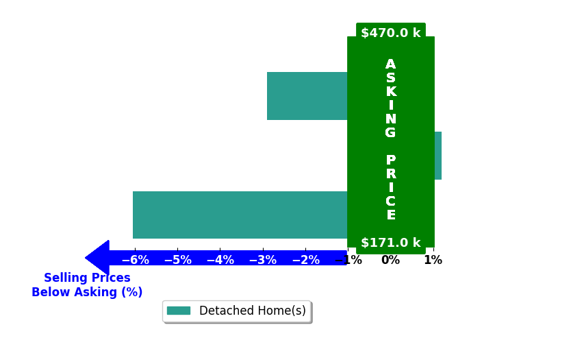 Bar chart comparing asking price vs selling price for Michael Stokes